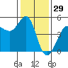 Bodega Bay tide chart for Sunday, December 29, 2024