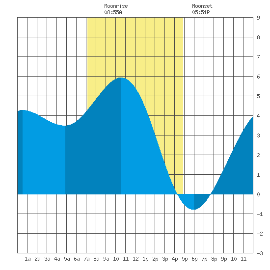 Bodega Bay tide chart for Monday, December 2, 2024