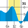 Bodega Bay tide chart for Tuesday, December 31, 2024