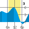 Bodega Bay tide chart for Tuesday, December 3, 2024