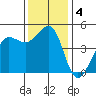 Bodega Bay tide chart for Wednesday, December 4, 2024