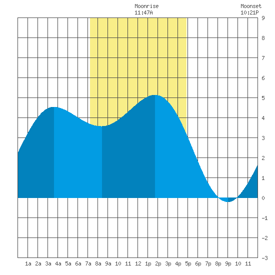Bodega Bay tide chart for Friday, December 6, 2024
