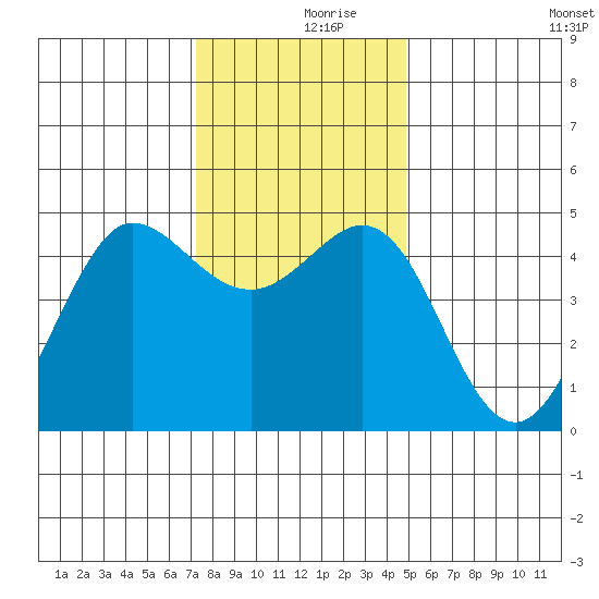 Bodega Bay tide chart for Saturday, December 7, 2024
