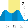 Bodega Bay tide chart for Saturday, December 7, 2024