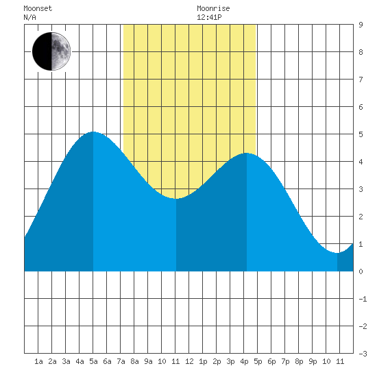 Bodega Bay tide chart for Sunday, December 8, 2024