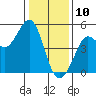 Bodega Bay tide chart for Friday, January 10, 2025