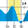 Bodega Bay tide chart for Tuesday, January 14, 2025
