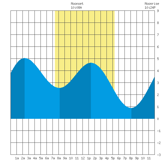 Bodega Bay tide chart for Saturday, January 18, 2025