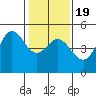Bodega Bay tide chart for Sunday, January 19, 2025