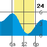 Bodega Bay tide chart for Friday, January 24, 2025