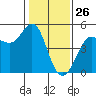 Bodega Bay tide chart for Sunday, January 26, 2025