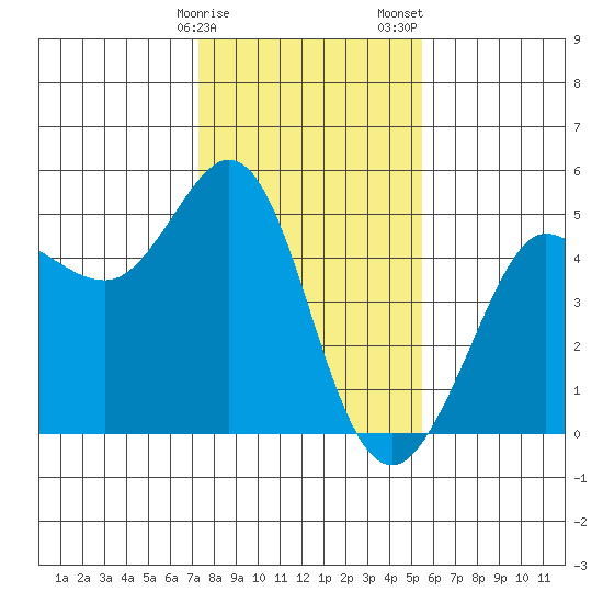 Bodega Bay tide chart for Monday, January 27, 2025