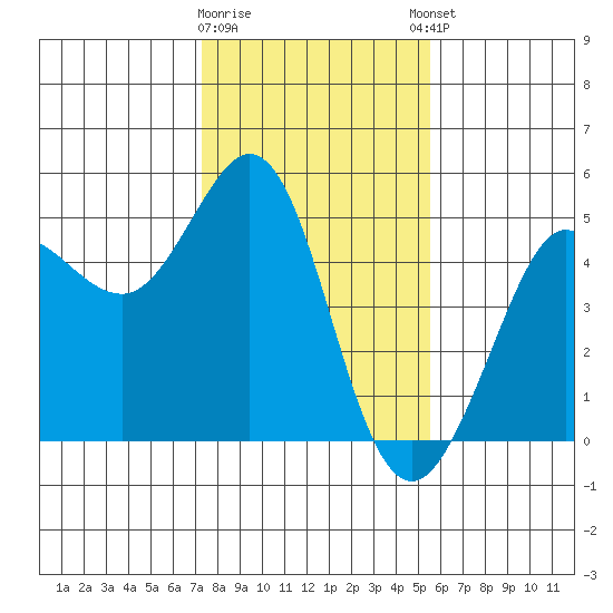 Bodega Bay tide chart for Tuesday, January 28, 2025