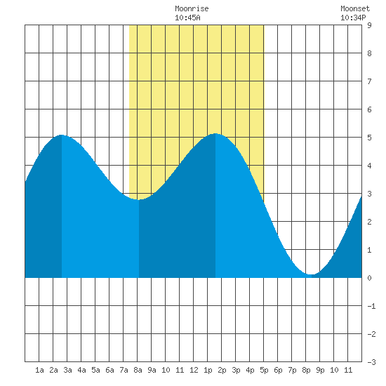 Bodega Bay tide chart for Saturday, January 4, 2025