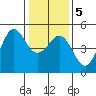 Bodega Bay tide chart for Sunday, January 5, 2025