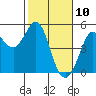 Bodega Bay tide chart for Monday, February 10, 2025