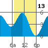 Bodega Bay tide chart for Thursday, February 13, 2025