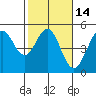 Bodega Bay tide chart for Friday, February 14, 2025