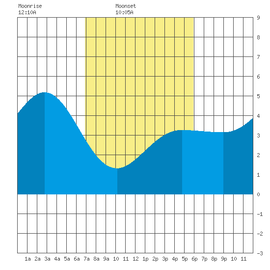 Bodega Bay tide chart for Wednesday, February 19, 2025