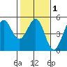 Bodega Bay tide chart for Saturday, February 1, 2025