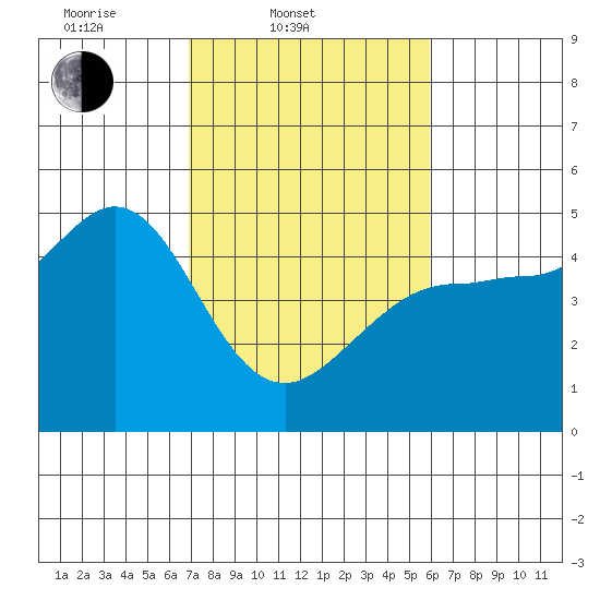 Bodega Bay tide chart for Thursday, February 20, 2025