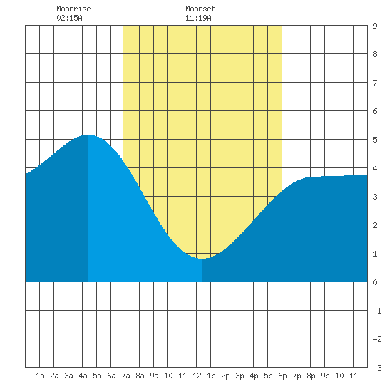 Bodega Bay tide chart for Friday, February 21, 2025