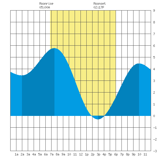 Bodega Bay tide chart for Monday, February 24, 2025