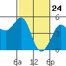 Bodega Bay tide chart for Monday, February 24, 2025