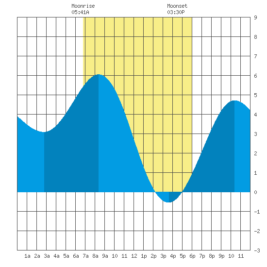 Bodega Bay tide chart for Tuesday, February 25, 2025