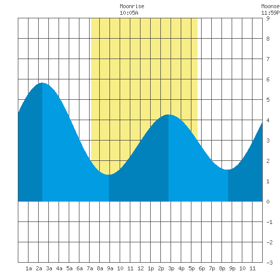 Bodega Bay tide chart for Monday, February 3, 2025
