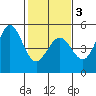 Bodega Bay tide chart for Monday, February 3, 2025