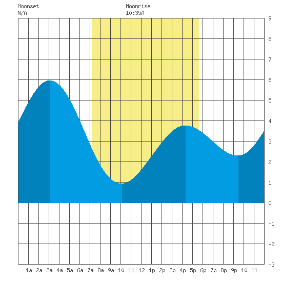 Bodega Bay tide chart for Tuesday, February 4, 2025