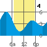 Bodega Bay tide chart for Tuesday, February 4, 2025