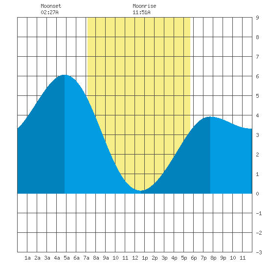 Bodega Bay tide chart for Thursday, February 6, 2025