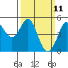 Bodega Bay tide chart for Tuesday, March 11, 2025