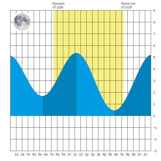 Bodega Bay tide chart for Thursday, March 13, 2025