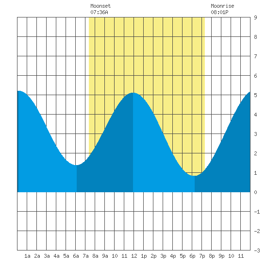 Bodega Bay tide chart for Friday, March 14, 2025