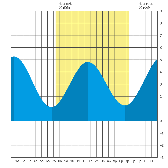 Bodega Bay tide chart for Saturday, March 15, 2025