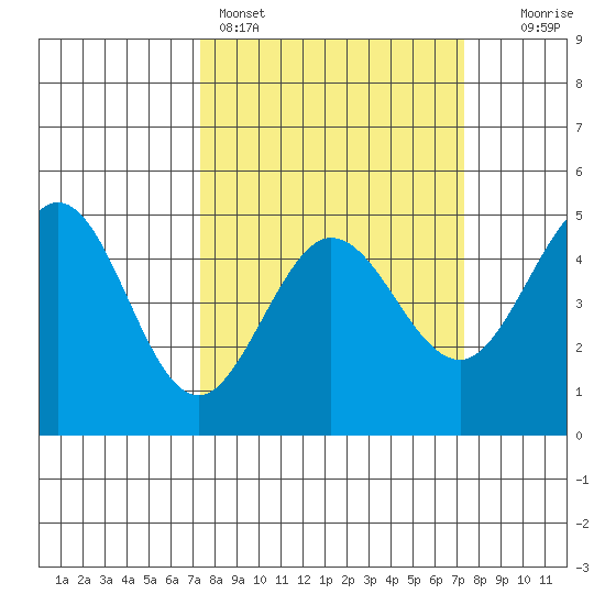 Bodega Bay tide chart for Sunday, March 16, 2025