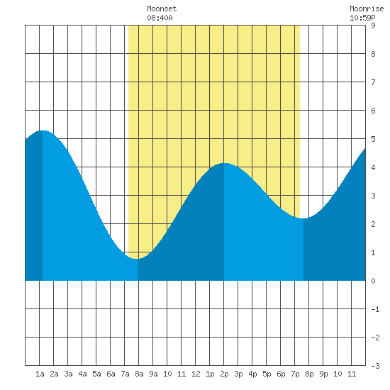 Bodega Bay tide chart for Monday, March 17, 2025