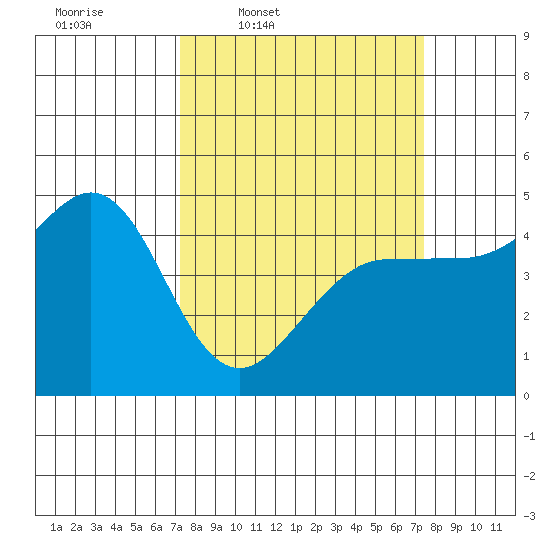 Bodega Bay tide chart for Thursday, March 20, 2025