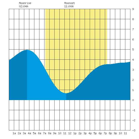 Bodega Bay tide chart for Friday, March 21, 2025