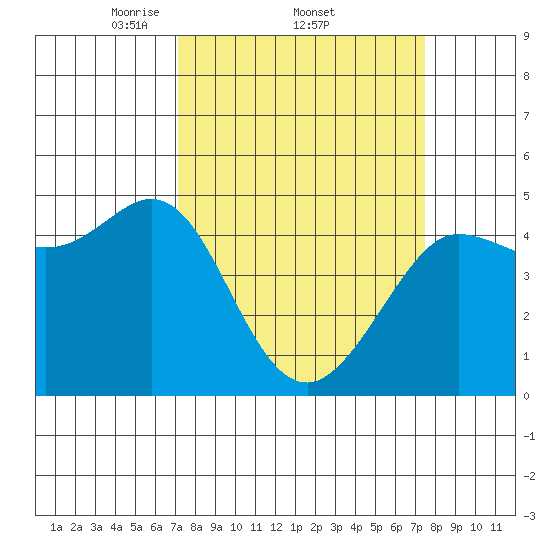 Bodega Bay tide chart for Sunday, March 23, 2025