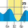 Bodega Bay tide chart for Tuesday, March 25, 2025