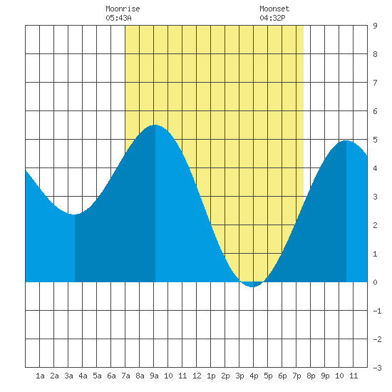 Bodega Bay tide chart for Wednesday, March 26, 2025
