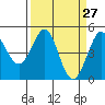 Bodega Bay tide chart for Thursday, March 27, 2025