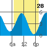 Bodega Bay tide chart for Friday, March 28, 2025