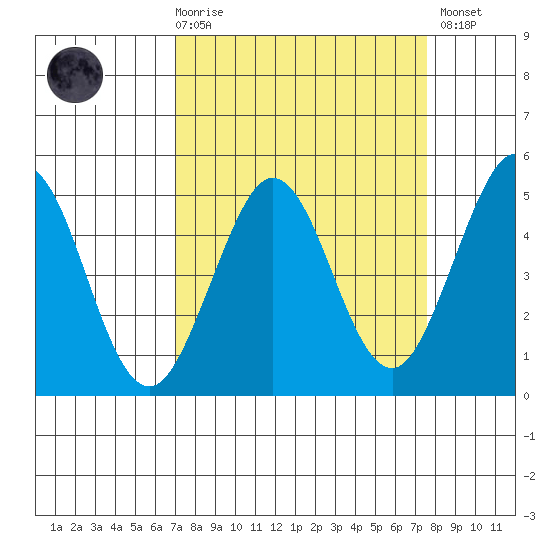 Bodega Bay tide chart for Saturday, March 29, 2025