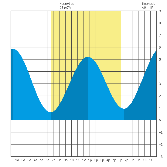 Bodega Bay tide chart for Sunday, March 2, 2025