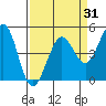 Bodega Bay tide chart for Monday, March 31, 2025